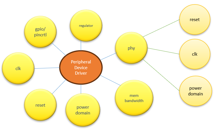 diagram showing peripheral device driver